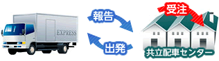共立配車センターで受注から出発・完了報告まで行います。