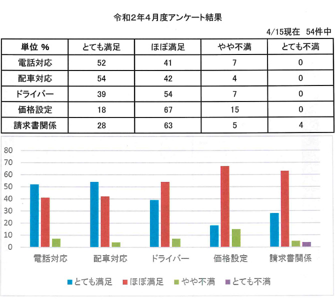 令和2年4月度　アンケート結果