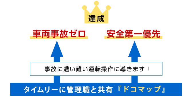 「車両事故ゼロ」「安全第一優先」達成　事故に遭い難い運転操作に導きます！安全を記録するセイフティレコーダ「SRV Digitacho」