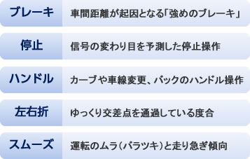 ブレーキ、車間距離が起因となる「強めのブレーキ」。停止、信号の変わり目を予測した停止操作。ハンドル、カーブや車線変更、バックのハンドル操作。左右折、ゆっくり交差点を通過している度合。スムーズ、運転のムラ（バラツキ）と走り急ぎ傾向。