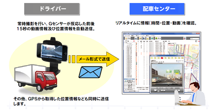 常時撮影を行い、Ｇセンサーが反応した前後１５秒の動画情報及び位置情報を自動送信。