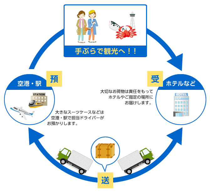 空港・駅からのお荷物配達は専門業者にお任せ！