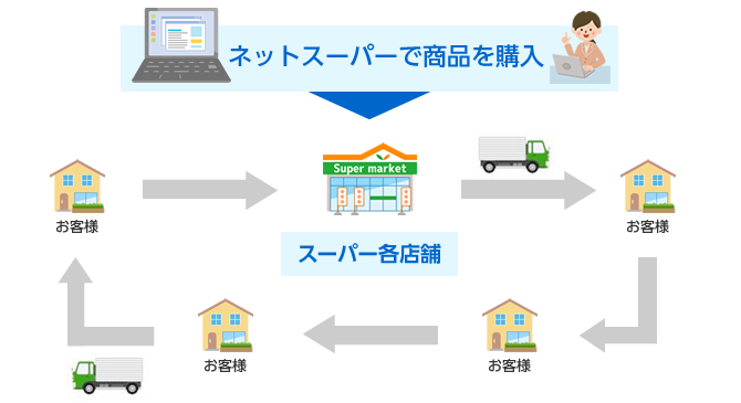 地域密着型宅配サービス