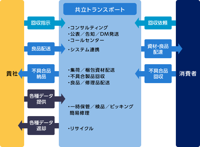 リコール回収サービスのフロー