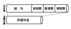 ドライバーズ派遣