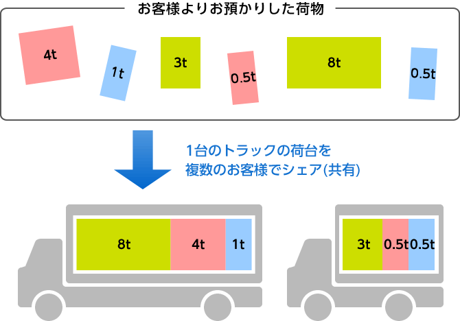 混載便の配送イメージ