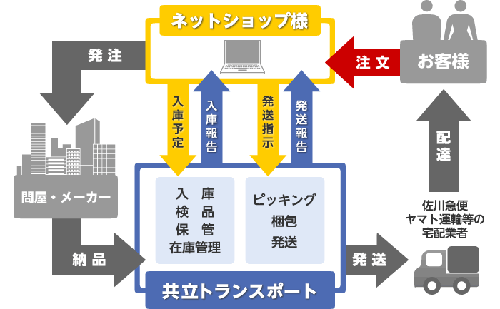 ネットショップ様向け発送代行の概略図